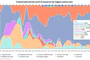 Catastrophe Bond Market Shifts Towards Indemnity Triggers and Per-Occurrence Coverage