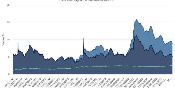 Catastrophe Bond Market Yields Decline Amidst Seasonal Tightening