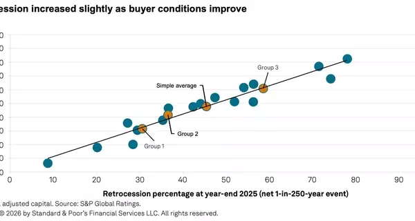 Retrocession's Resurgence: S&P Foresees Renewed Interest Amidst Evolving Reinsurance Landscape