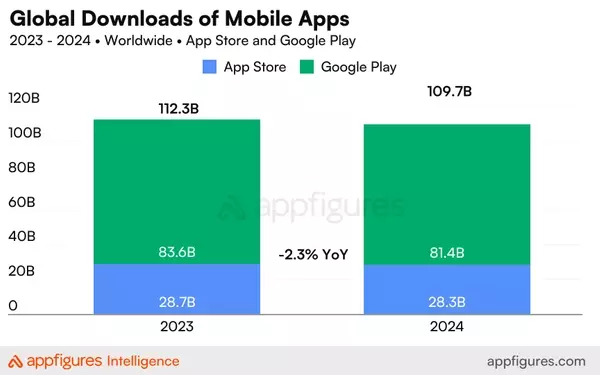 2024: App Downloads Down 2.3% While Consumer Spending Rises to $127B