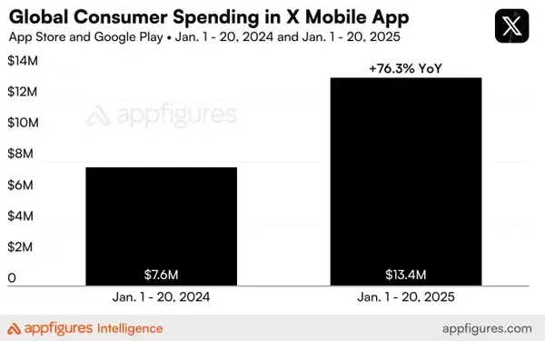 X Social Network Sees Surge in In-App Spending Despite User Decline
