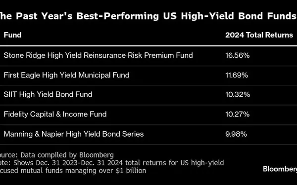 Top US Bond Funds Thrive Amid Economic Uncertainty and AI Boom