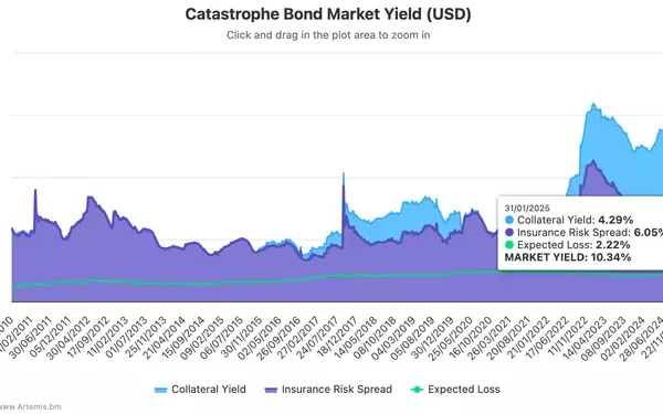 California Wildfires Impact Catastrophe Bond Market, Driving Yields Higher