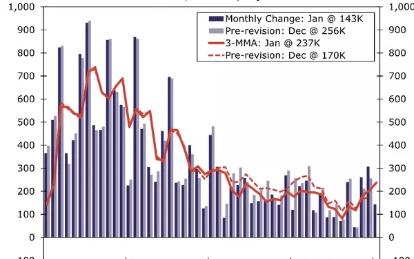 Decoding the Latest Employment Data: A Closer Look at Market Reactions