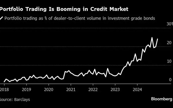 Quantitative Investors Embrace Portfolio Trading in Corporate Bonds