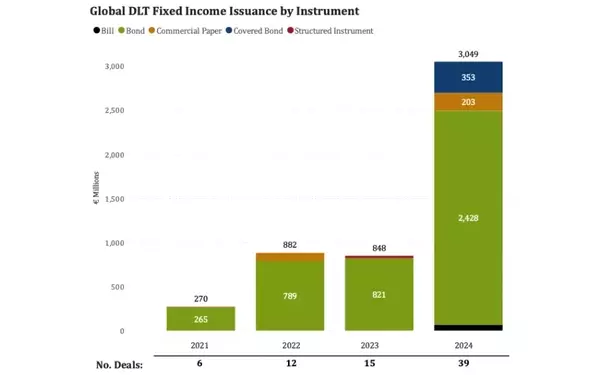 The Surge of Digital Bonds: Revolutionizing Global Financial Markets
