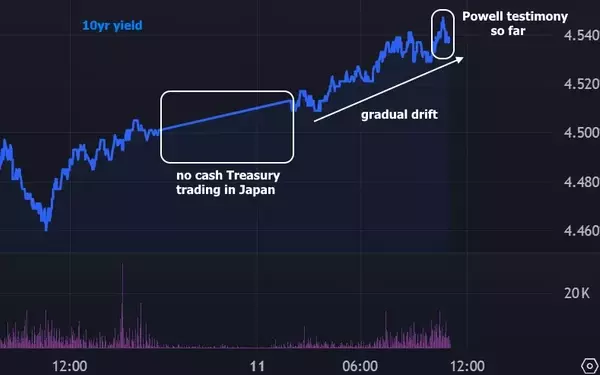 Treasury Yields Edge Higher Amid Holiday-Shortened Trading Session