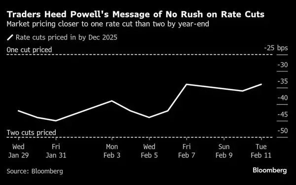 Asian Bond Yields Rise as Fed Signals Patience on Interest Rates