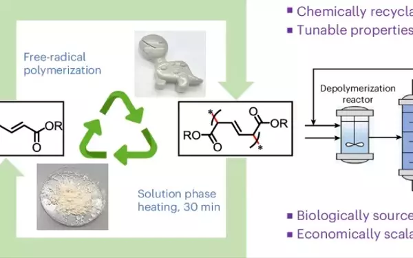 Revolutionizing Plastics: Biologically Sourced Polymers with Enhanced Recyclability