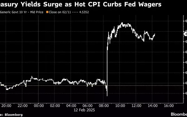 Market Turmoil as Inflation Surges: Fed's Rate Cut Plans in Doubt