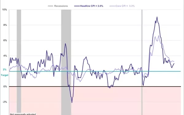 January Inflation Surprises Market, Highlighting Need for Active Management Strategies