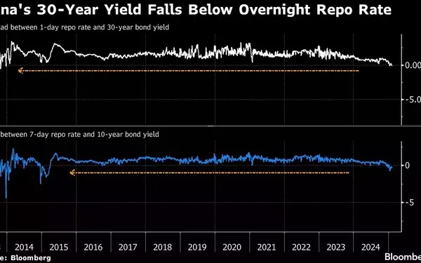 China's Bond Market Faces Uncertainty Amid Yield Discounts and Policy Shifts