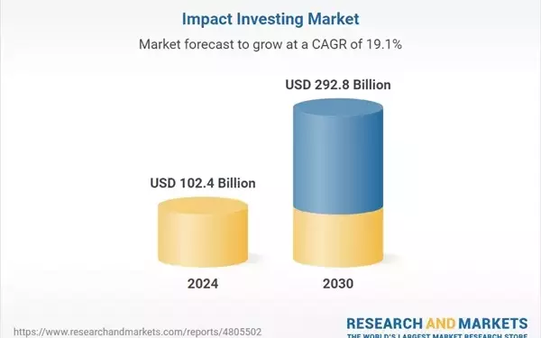 Global Impact Investing Market Set to Soar: A Strategic Business Analysis