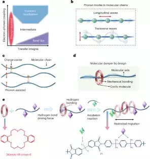 Breakthrough in High-Temperature Capacitive Energy Storage Using Mechanically Bonded Polymers