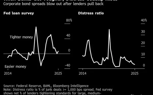 Credit Tightening Signals Rising Risk for Corporate Borrowers