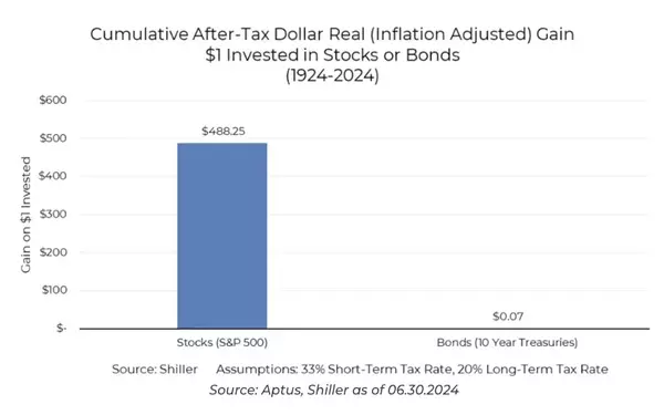 Unveiling the Lost Century in Bonds: A Chart Analysis