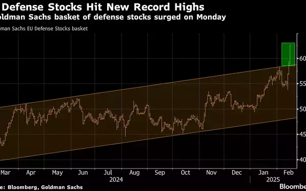 European Defense Spending Surge Impacts Financial Markets
