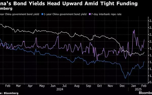 Chinese Bond Yields Rise Amid Tight Cash Conditions and Stock Market Rally