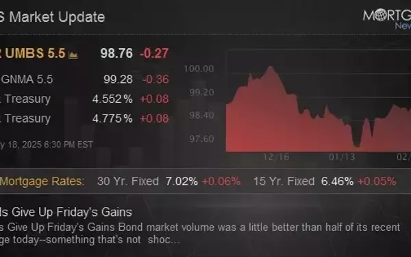 Bond Market Reverses Friday's Momentum Amidst Light Trading