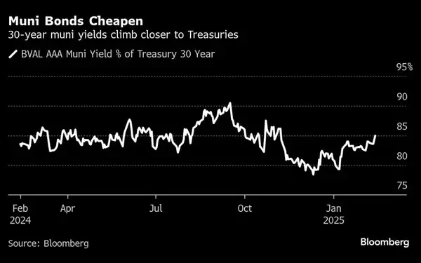 Long-Term Municipal Bonds Reach Lowest Value Relative to Treasuries Amid Market Uncertainty