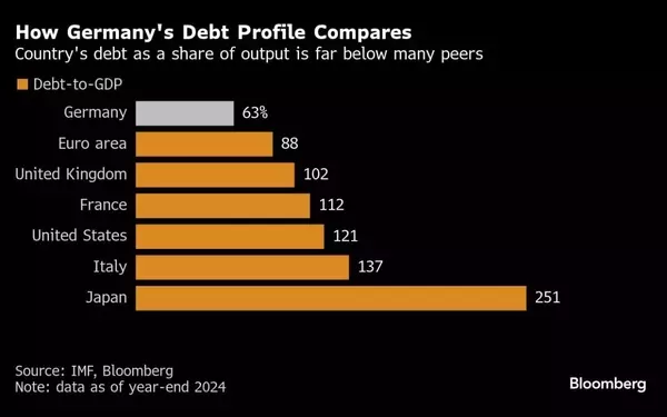 Germany's Election Signals Shift in Fiscal Policy Amid Economic Challenges