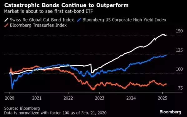 Expanding Access to Catastrophe Bonds: A New Frontier in Investment