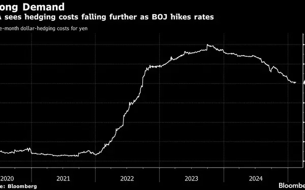 Japanese Investors Eye U.S. Corporate Bonds as Hedging Costs Decline