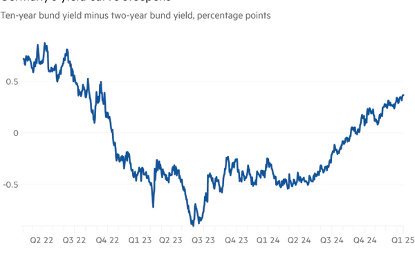 European Defense Spending Surge Fuels Long-Term Borrowing Costs