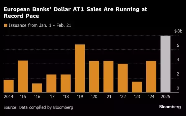 European Banks Tap US Dollar Market for Record AT1 Bond Sales