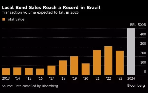 Brazil Faces Bond Market Slowdown Amid Rising Borrowing Costs
