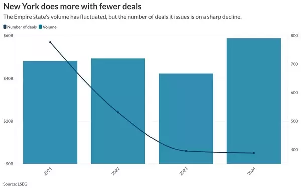 Record-Breaking Bond Issuance in the Northeast Region