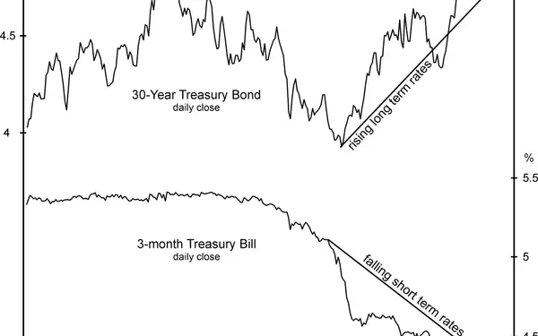 Recession Signals Emerge as T-Bill Rates Hit New Lows