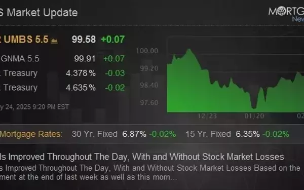 Bond Market Strength Persists Despite Fluctuating Stock Performance