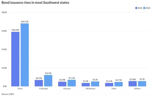 Southwest Bond Market Surges Driven by Texas Infrastructure Needs