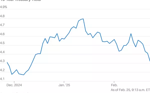 Unraveling the Impact of Sliding Bond Yields on Market Dynamics