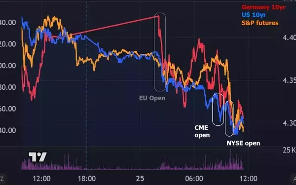 Unraveling the Mystery Behind the Bond Market's Surge
