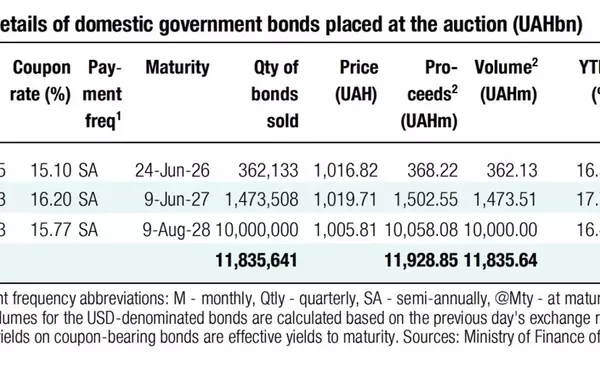 Ukrainian Ministry of Finance Sees Strong Demand for New Bonds Amidst Military Spending