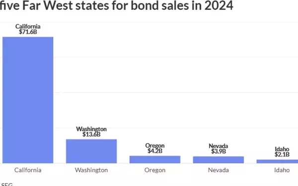 Far West Region Sees Surge in Municipal Bond Issuance Amidst Election Uncertainty