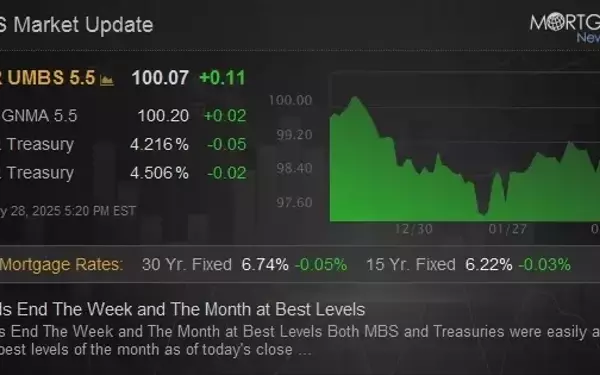 Bond Market Closes Strong, Ending Week and Month at Peak Levels