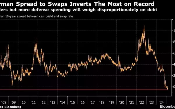 European Bond Yields Surge Amid Defense Spending Plans and Inflation Concerns