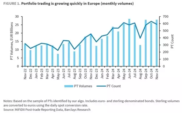 Portfolio Trading's Growing Influence in European Bond Markets