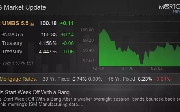 Bond Market Rebounds Strongly Following Manufacturing Data