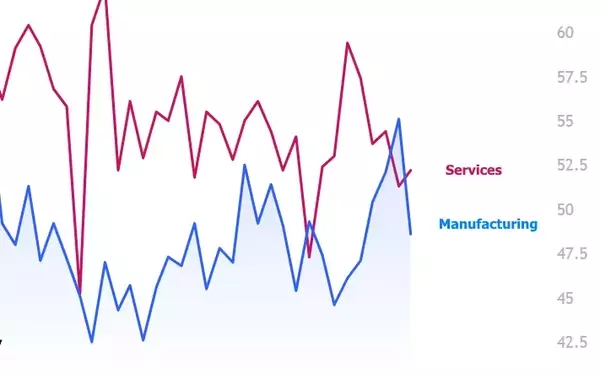 Market Dynamics Shift as Economic Indicators Present Mixed Signals