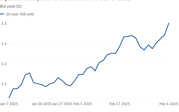 Global Bond Markets React to Defense Spending Increases