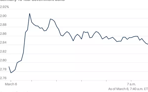 Global Bond Markets React to German Fiscal Policy Shift