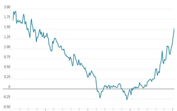 Global Bond Markets Witness Significant Yield Surges
