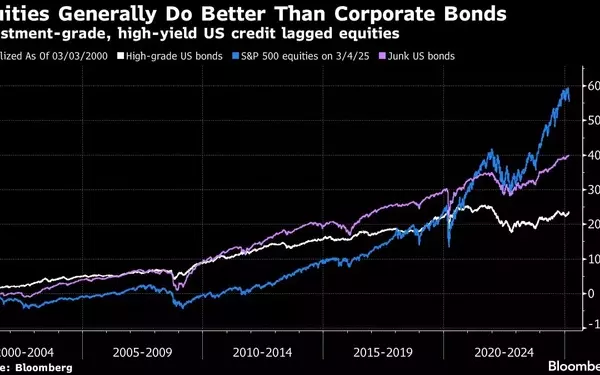 High-Yield Bonds Poised to Outperform Stocks for First Time Since Financial Crisis