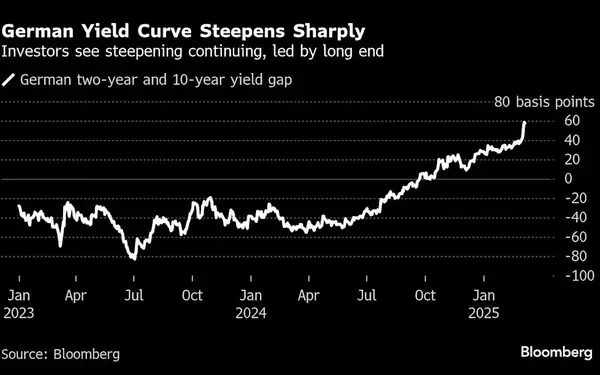 European Bond Markets Witness Significant Shift Amid Fiscal Expansion Plans
