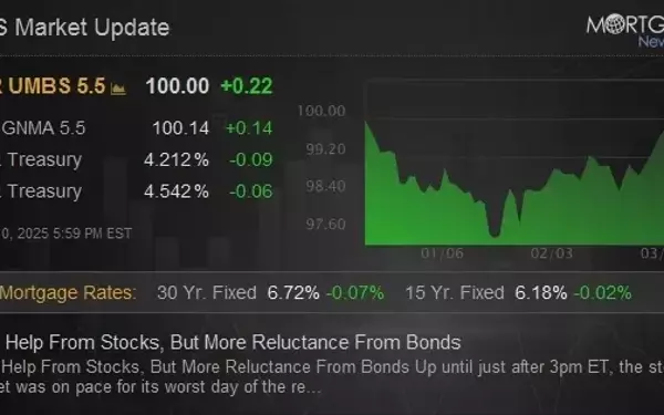 Stocks Rally While Bonds Remain Cautious