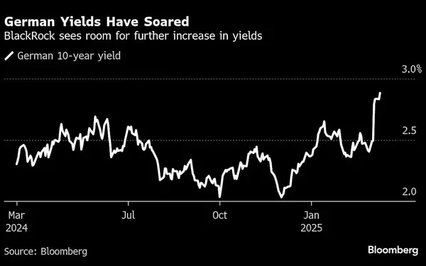 BlackRock Adjusts Stance on Euro-Area Bonds Amid Shift in Fiscal and Defense Policies